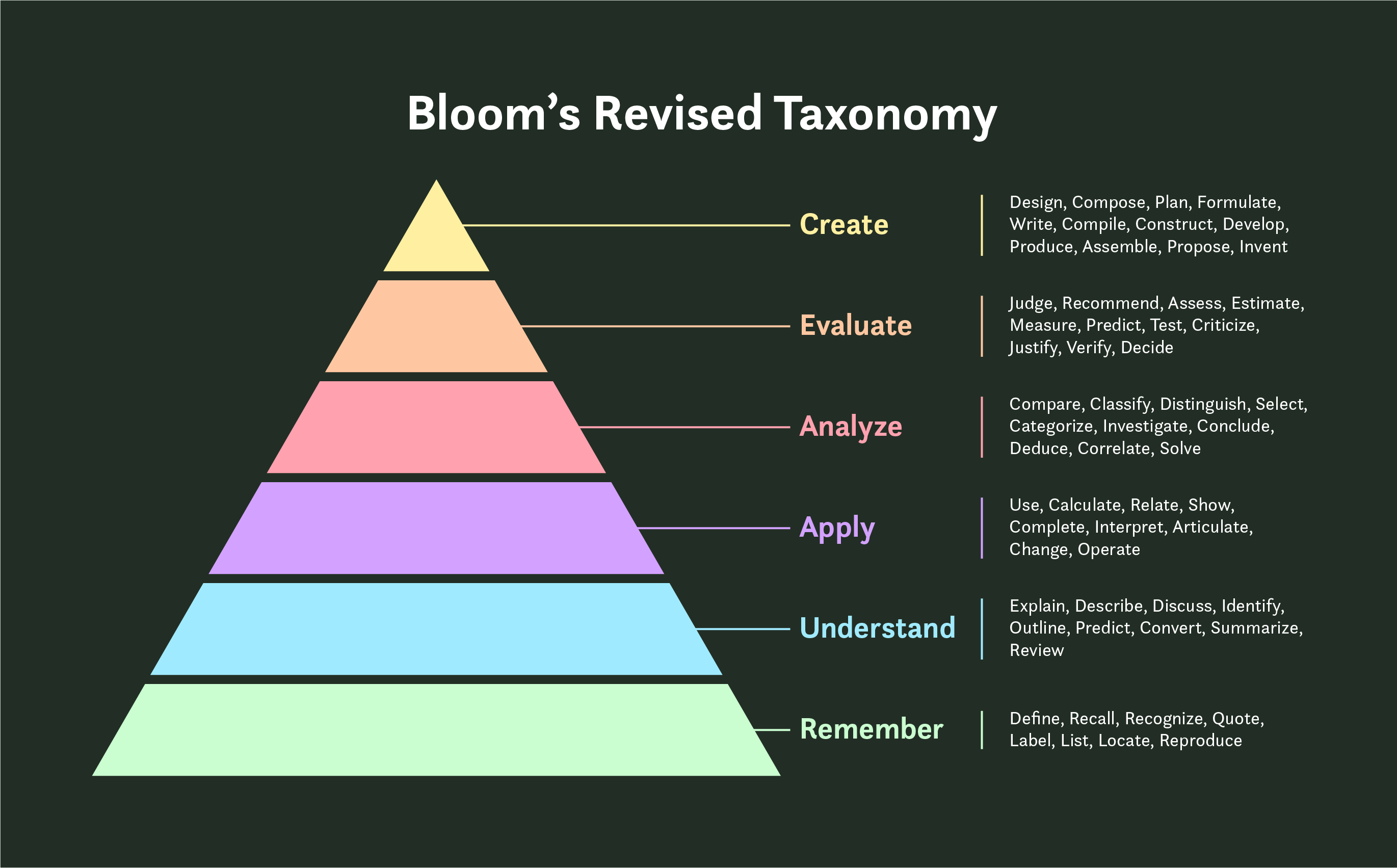 Bloom's Revised Taxonomy